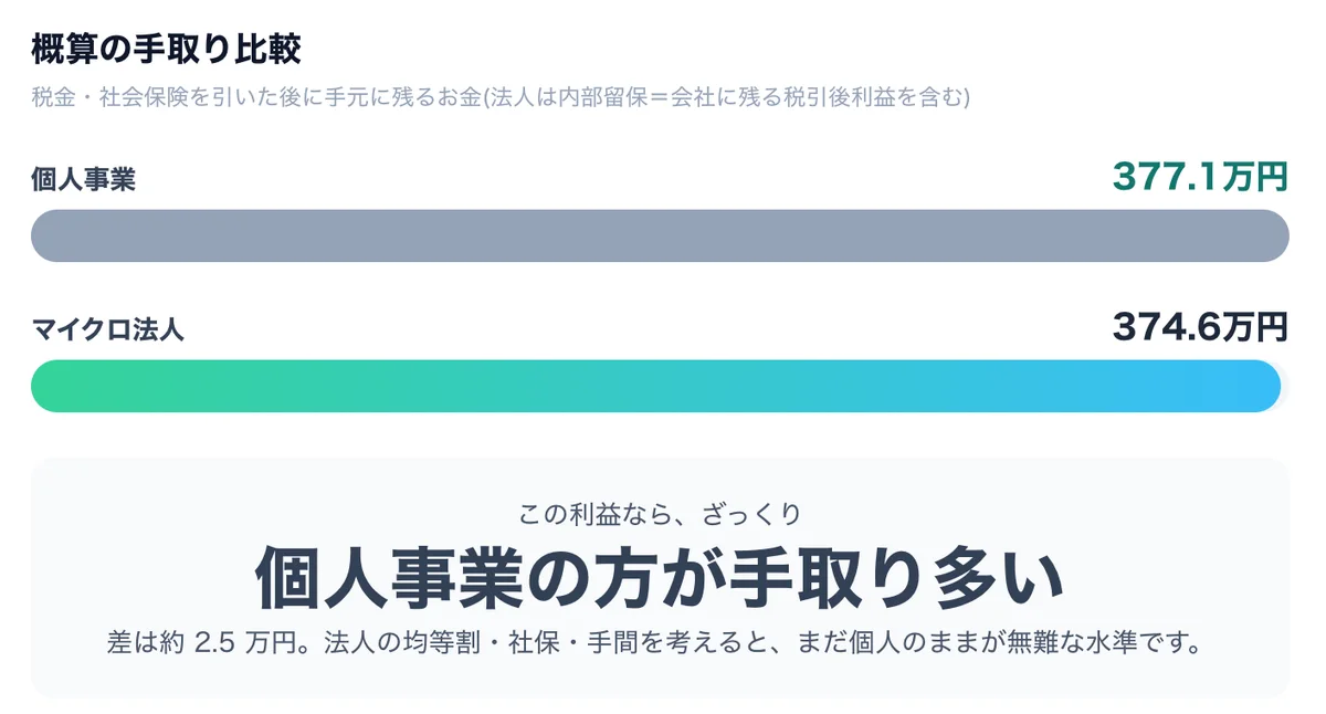 マイクロ法人 vs 個人事業 どっちが得?